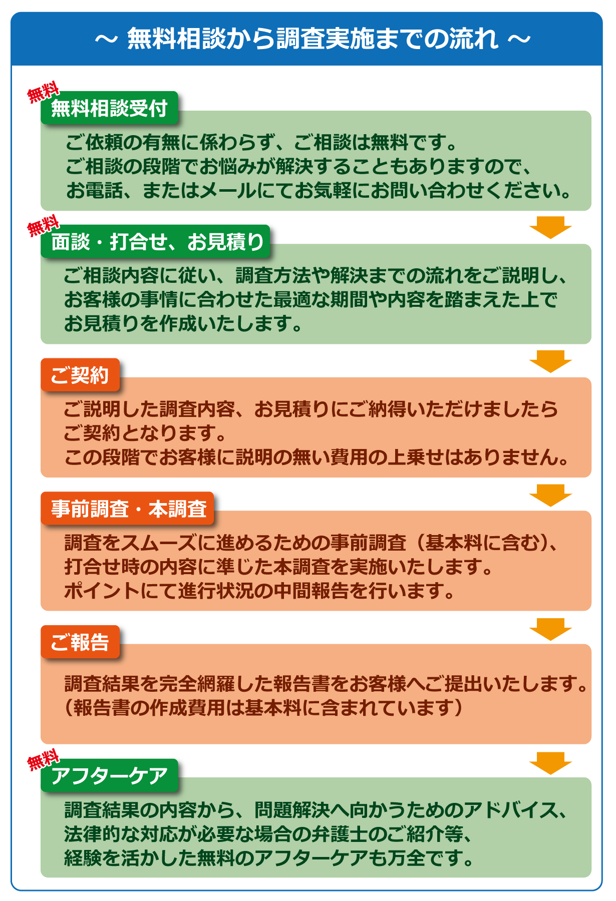 主な流れは無料相談受付、面談や打ち合せ、お見積もり、ご契約、事前調査、本調査、ご報告、アフターケアとなっています。